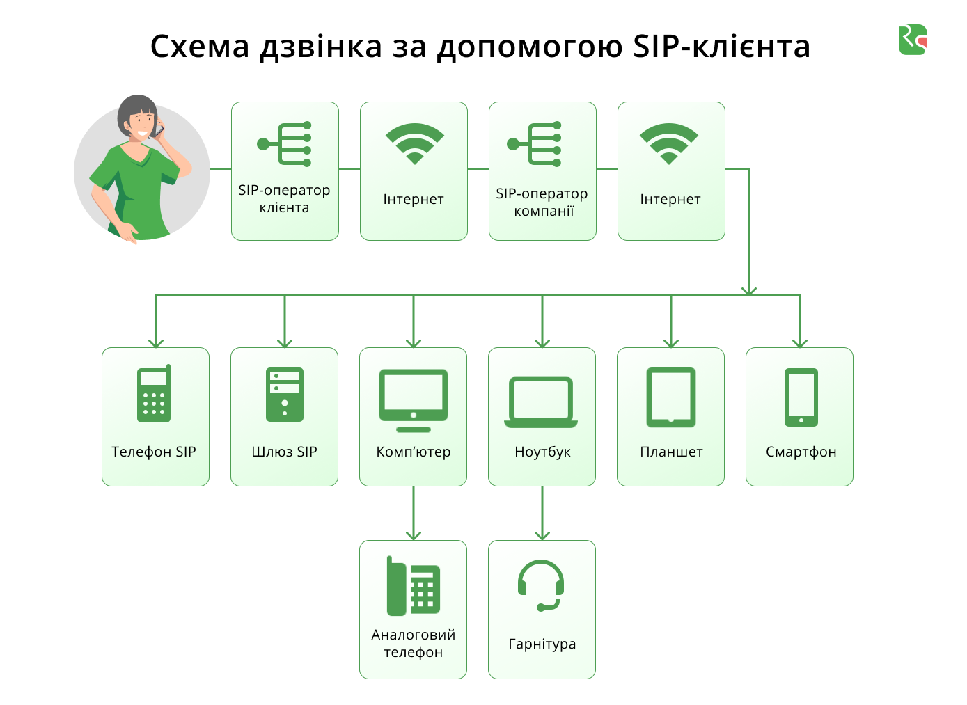 Простими словами: що таке SIP-телефонія