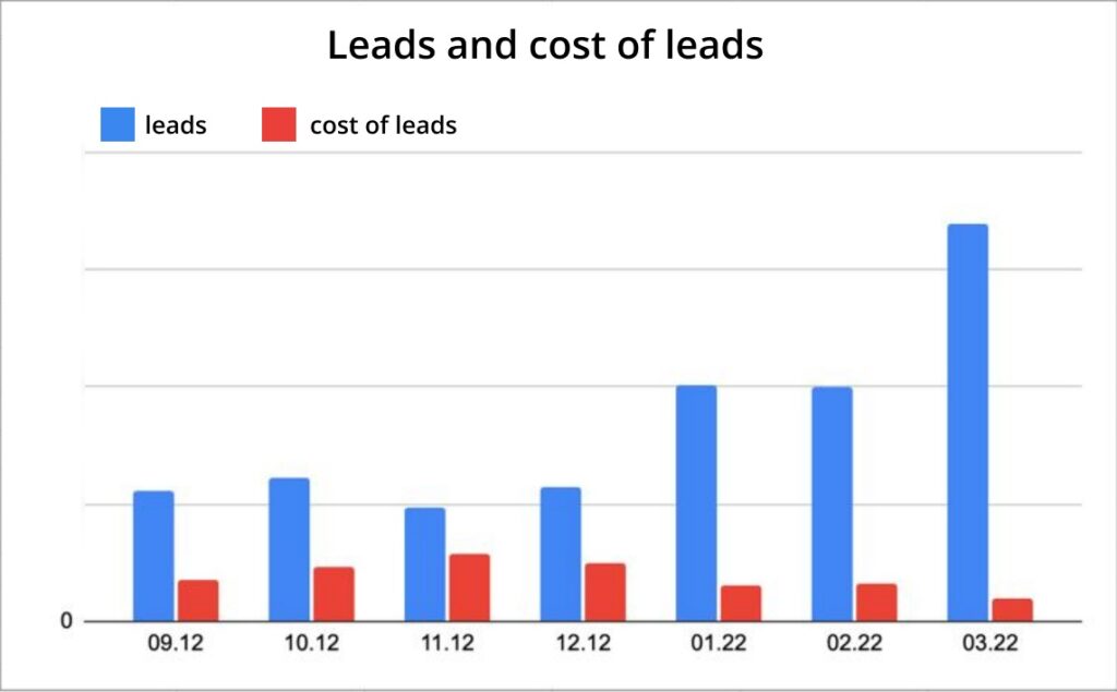 agency reduced the cost of b2b leads, leads and cost of leads