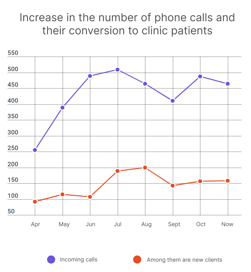 use case of the clinic, increase of the phone calls