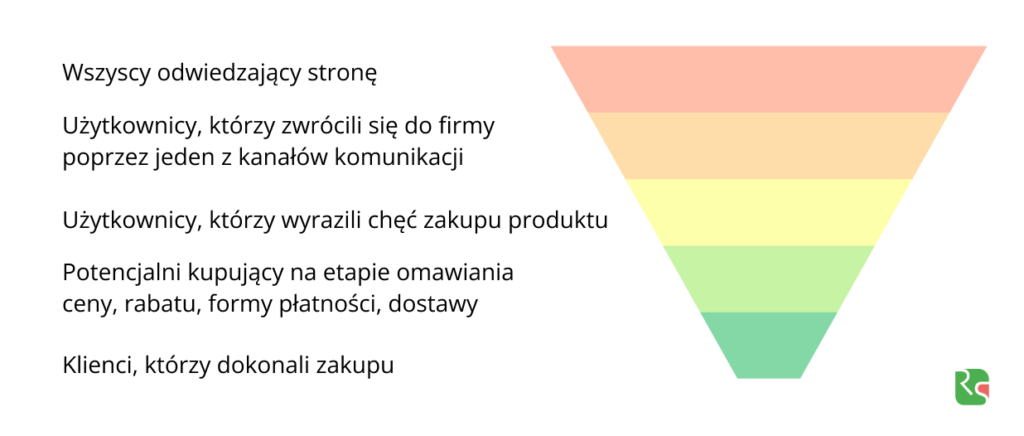 Czym są leady, co to jest lead, co to znaczy lead