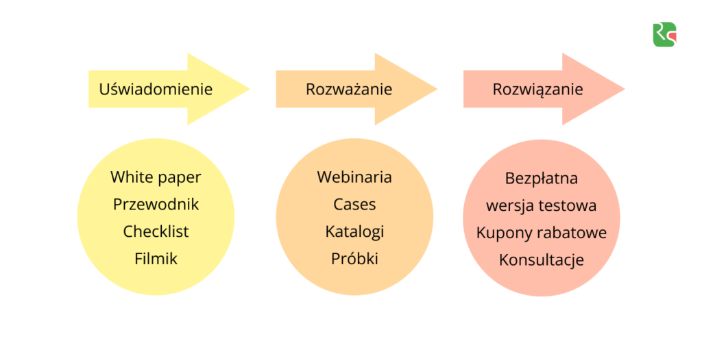 Czym są leady, rozgrzewanie leadów, klasyfikacja leadów