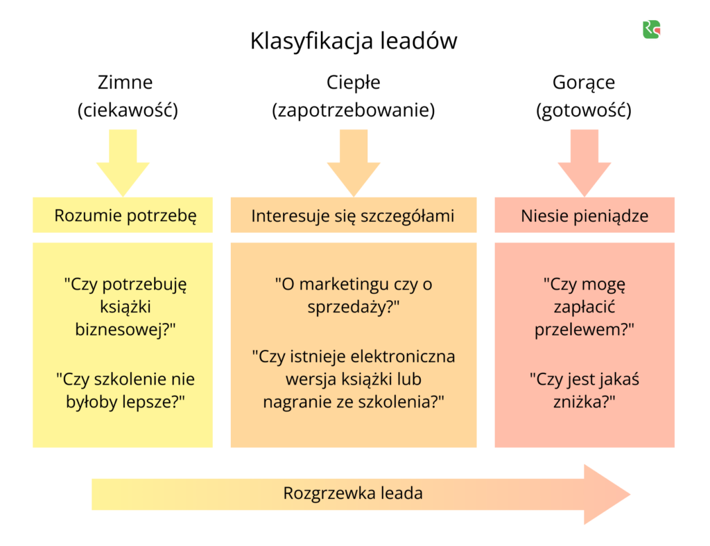 Czym są leady, klasyfikacja leadów