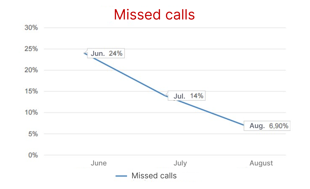 missed calls was reduced from 24,6% to 6,9%, case study Ringostat 