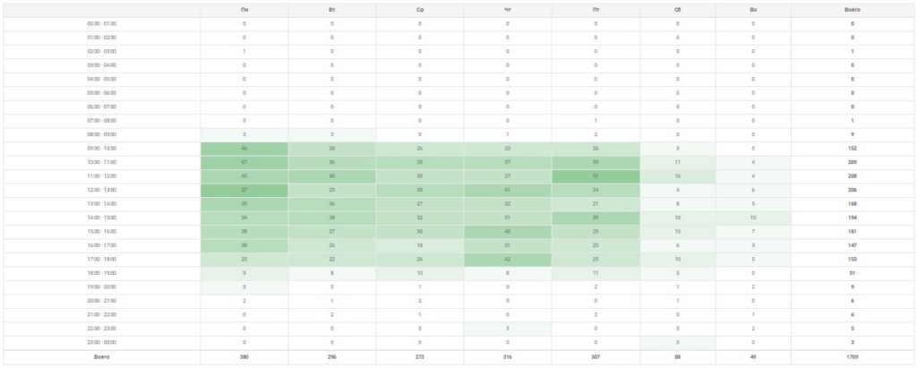 Ringostat report on call distribution, case study Ringostat