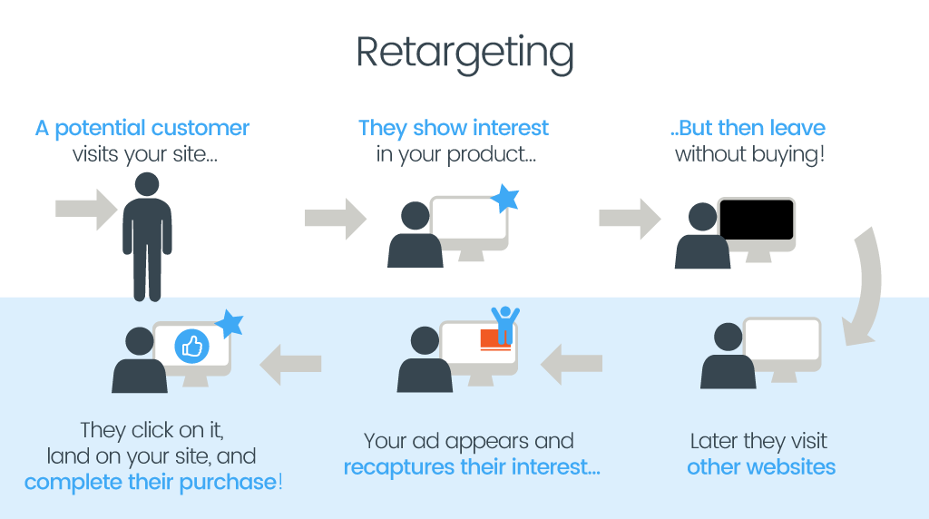 Ways to Lower the Cost Per Click, Example of Remarketing/Retargeting Source