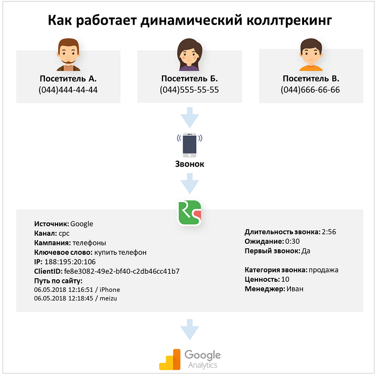 Как интернет-магазину увеличить прибыль, динамический коллтрекинг
