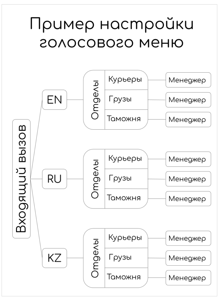 Как интернет-магазину увеличить прибыль, голосовое меню
