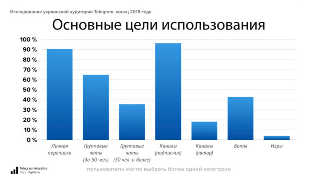 Аудитория телеграм