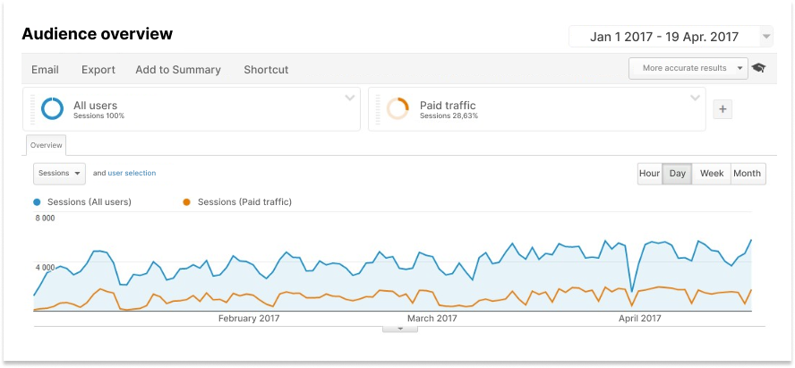 report below displays that the dynamics of traffic