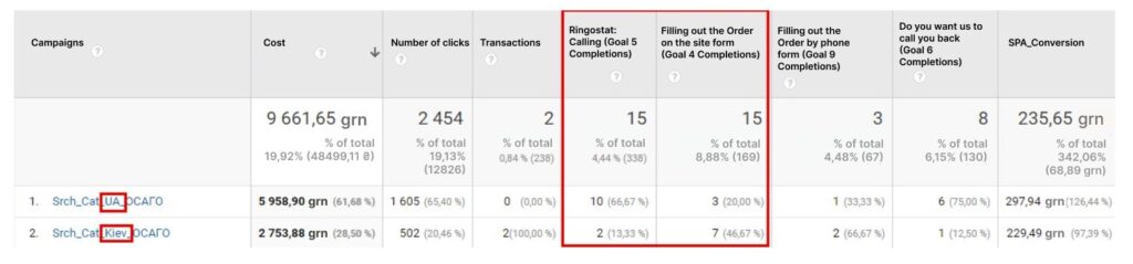 Increase the Advertising Performance, active regions