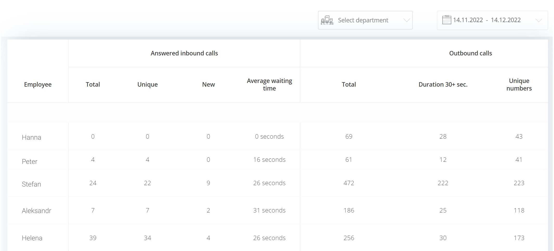 Call Tracking Day 2021, Employee performance report. 