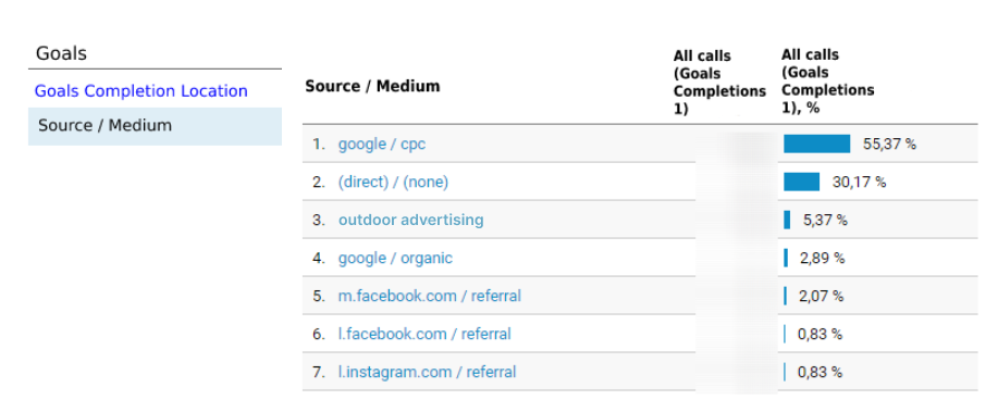 How to identify ineffective ad campaigns, goals in Google Analytics