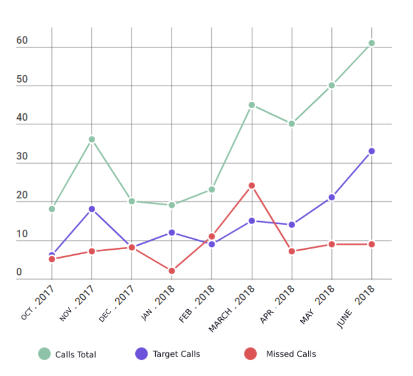 case study Ringostat, growth of calls