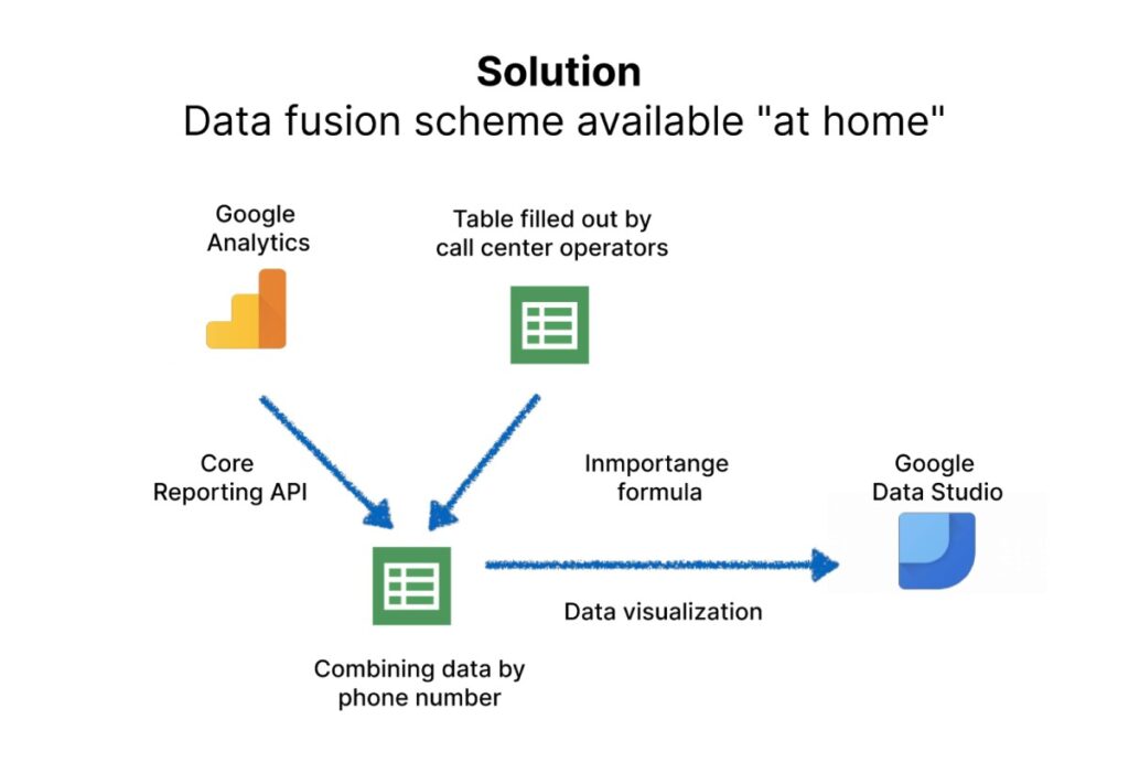 call tracking and Goodle Data Studio, visualization sheme
