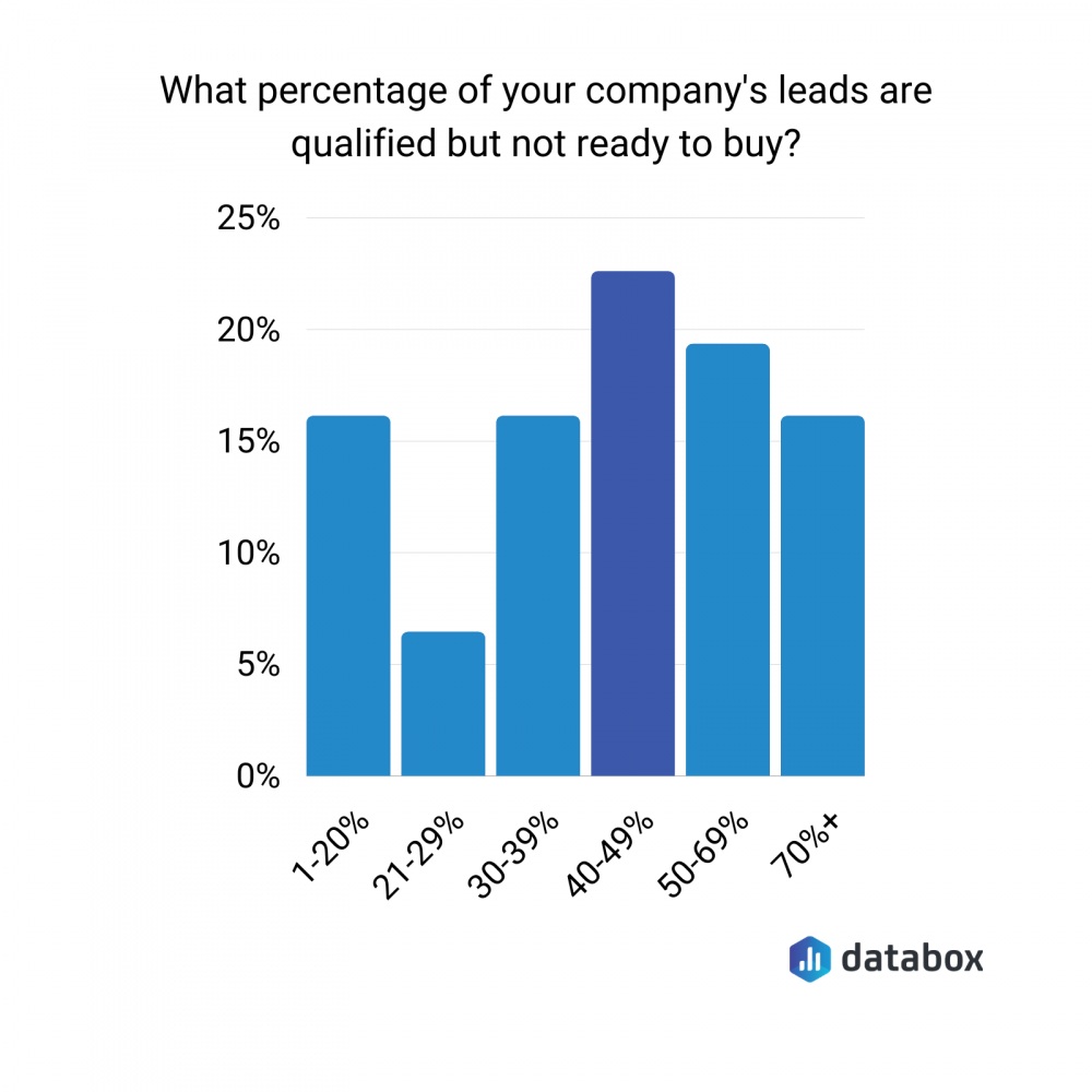 social media marketing for b2b, Nurturing leads