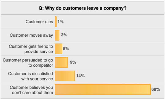 social media marketing for b2b, customer retention