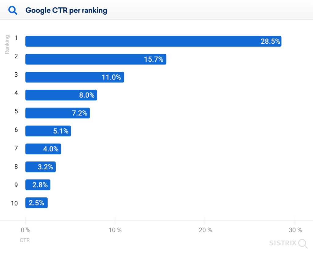 SEO Strategies for Woocommerce Site, Google CTR per ranking