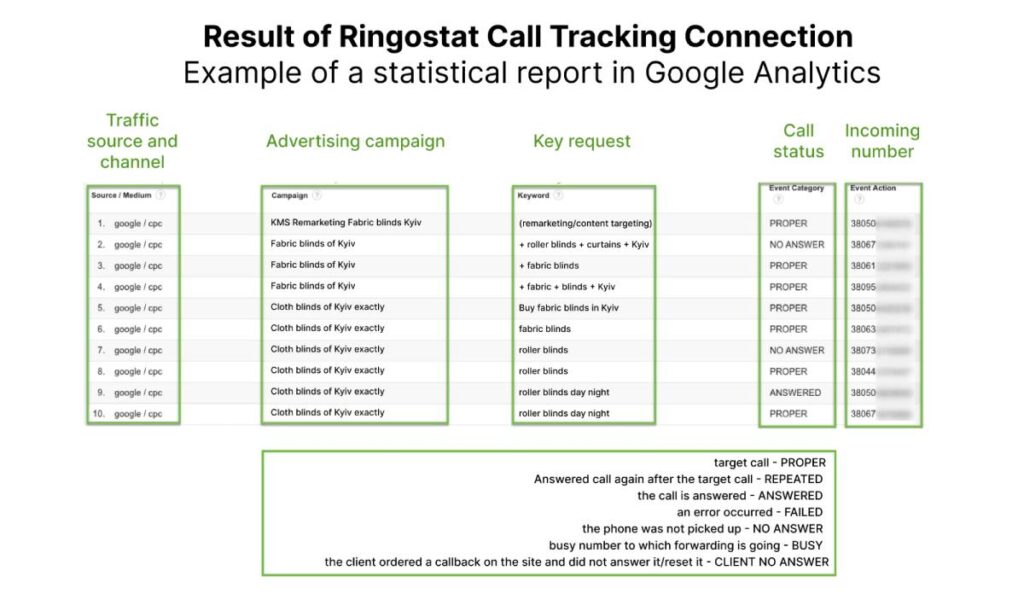 call tracking and Goodle Data Studio, report
