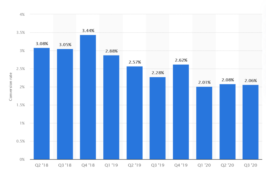 Why Your Leads Are Not Converting, Global online shopping conversion rate by Statista
