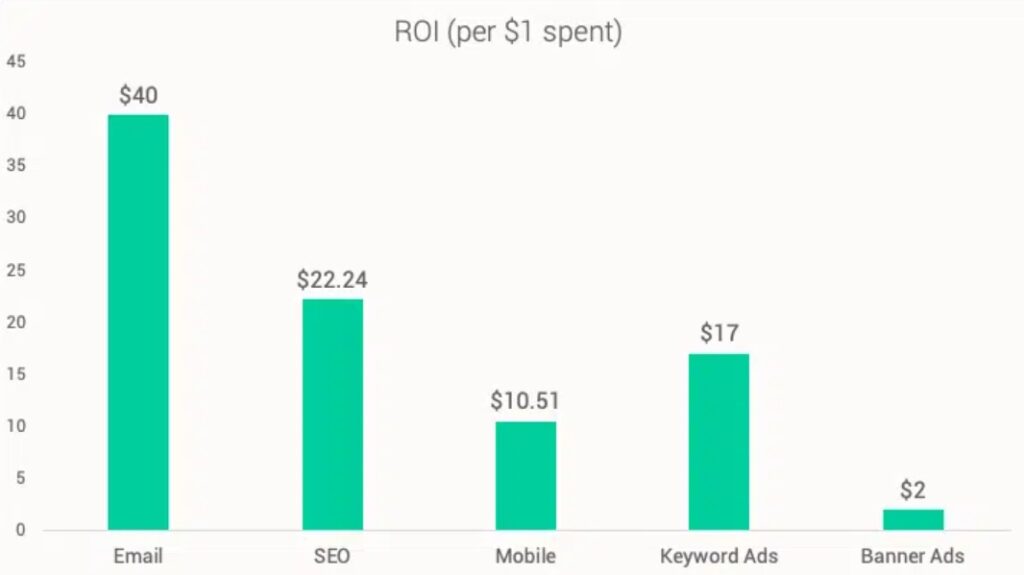 social media marketing for b2b, ROI