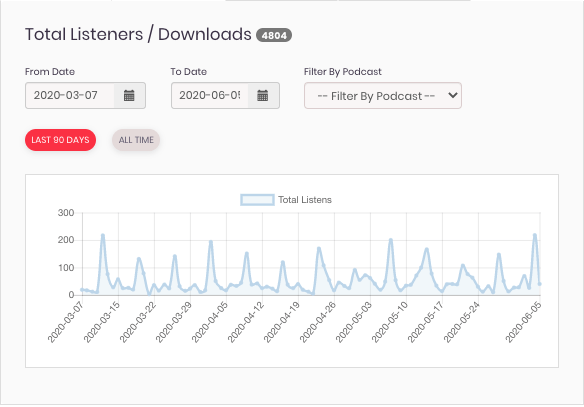 How to Promote Your New Podcast, publishing content in a right time