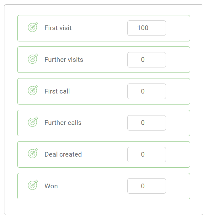 Ringostat end-to-end analytics, by first visit