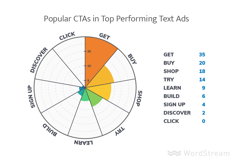 Starting Your First PPC Campaign, Popular CTAs