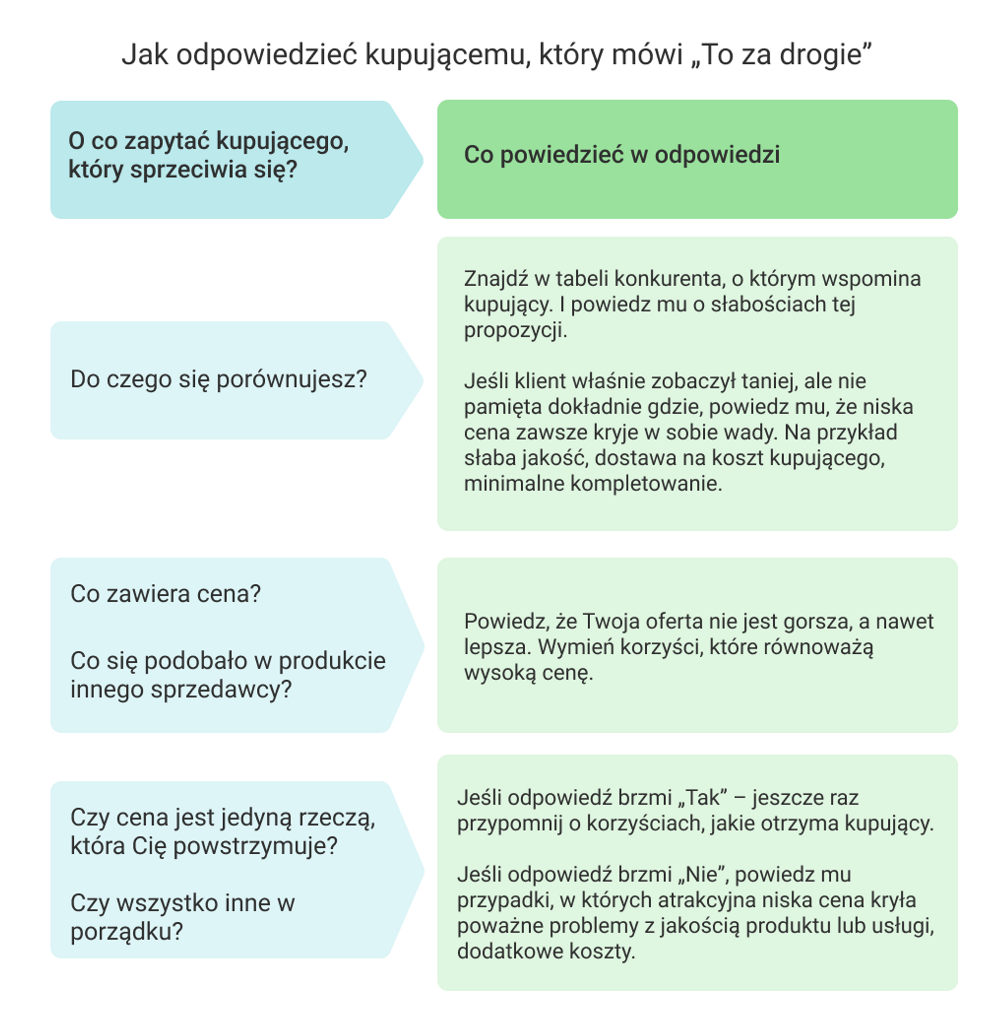 6 błędów w rozmowach telefonicznych z klientami, Brak umiejętności radzenia sobie z obiekcjami