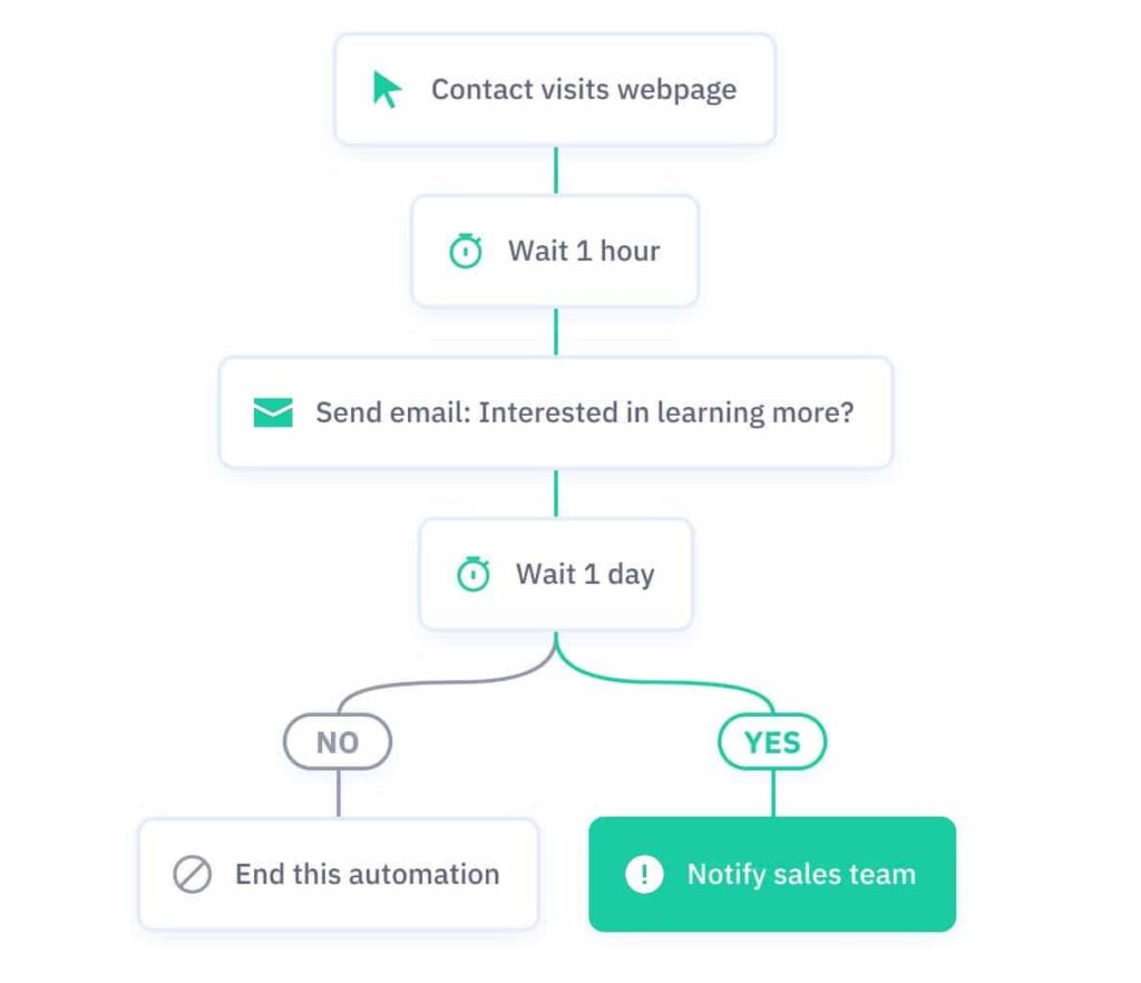 Improving eCommerce Performance, Automate your email campaigns
