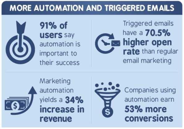 Personalized Email Campaign, Include Behavior Triggers