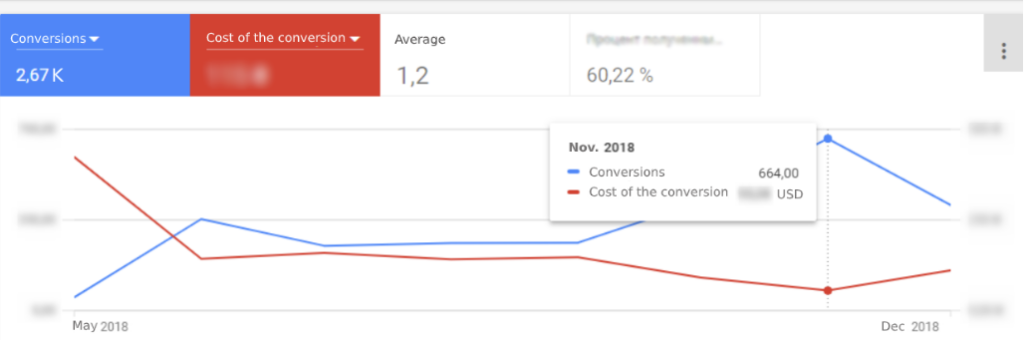 data on conversion, Marketing of medical services