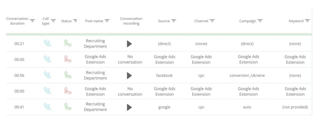 performance max, call tracking report