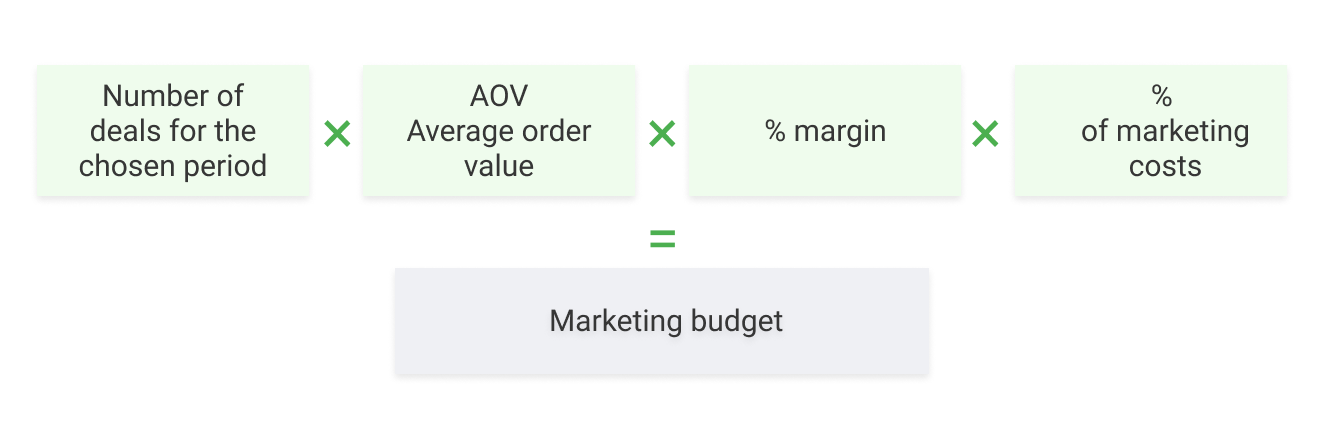 Customer Acquisition Budget, Calculate 