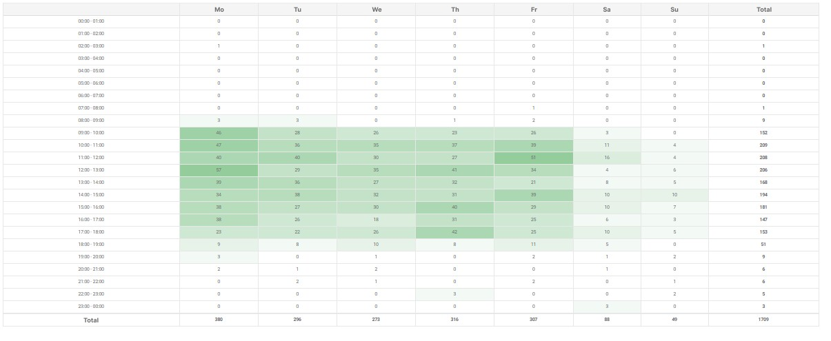 reports by weekdays and time of the day at Ringostat, call tracking