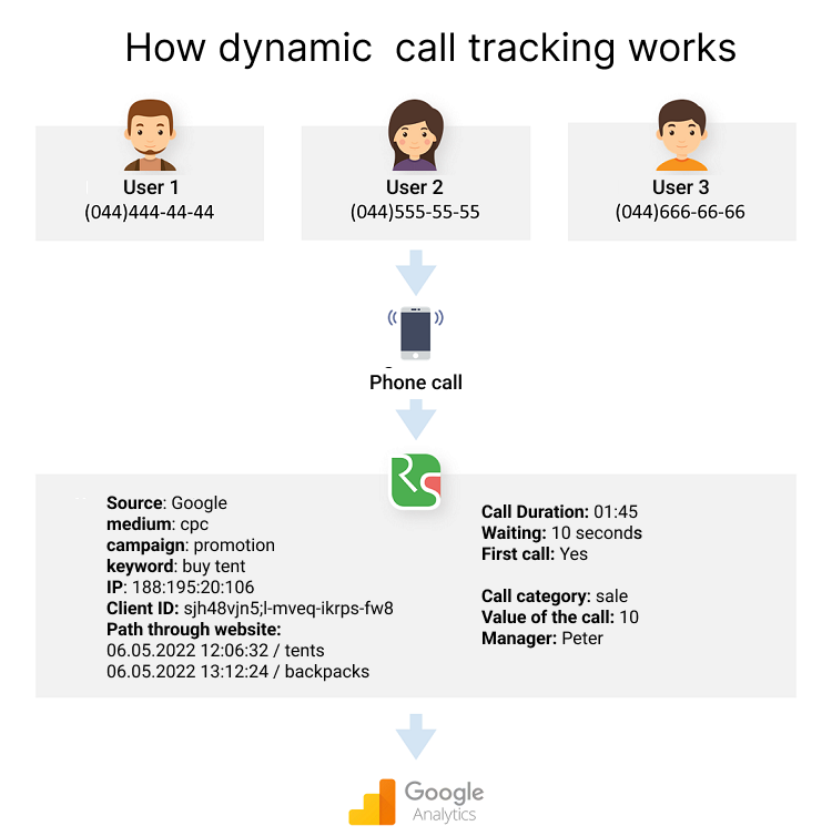 what is call tracking, how dynamic call tracking works