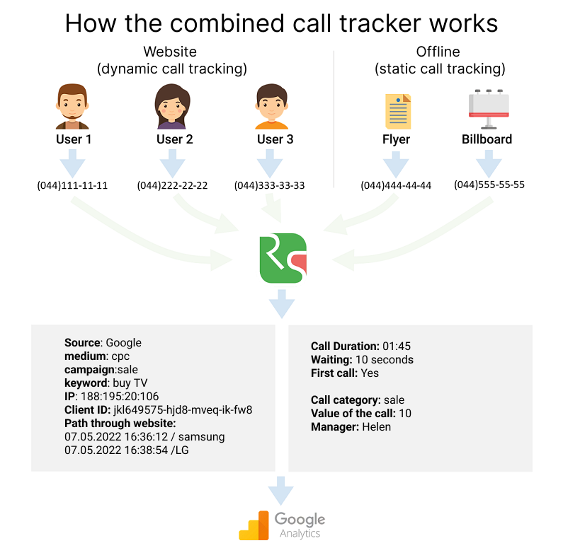 what is call tracking, how combined call tracking works