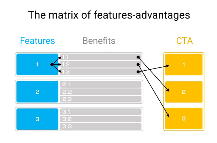 How to write texts for paid ads, the matrix of features-advantages