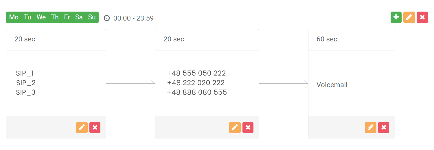 example of a call forwarding scheme, SIP phone system