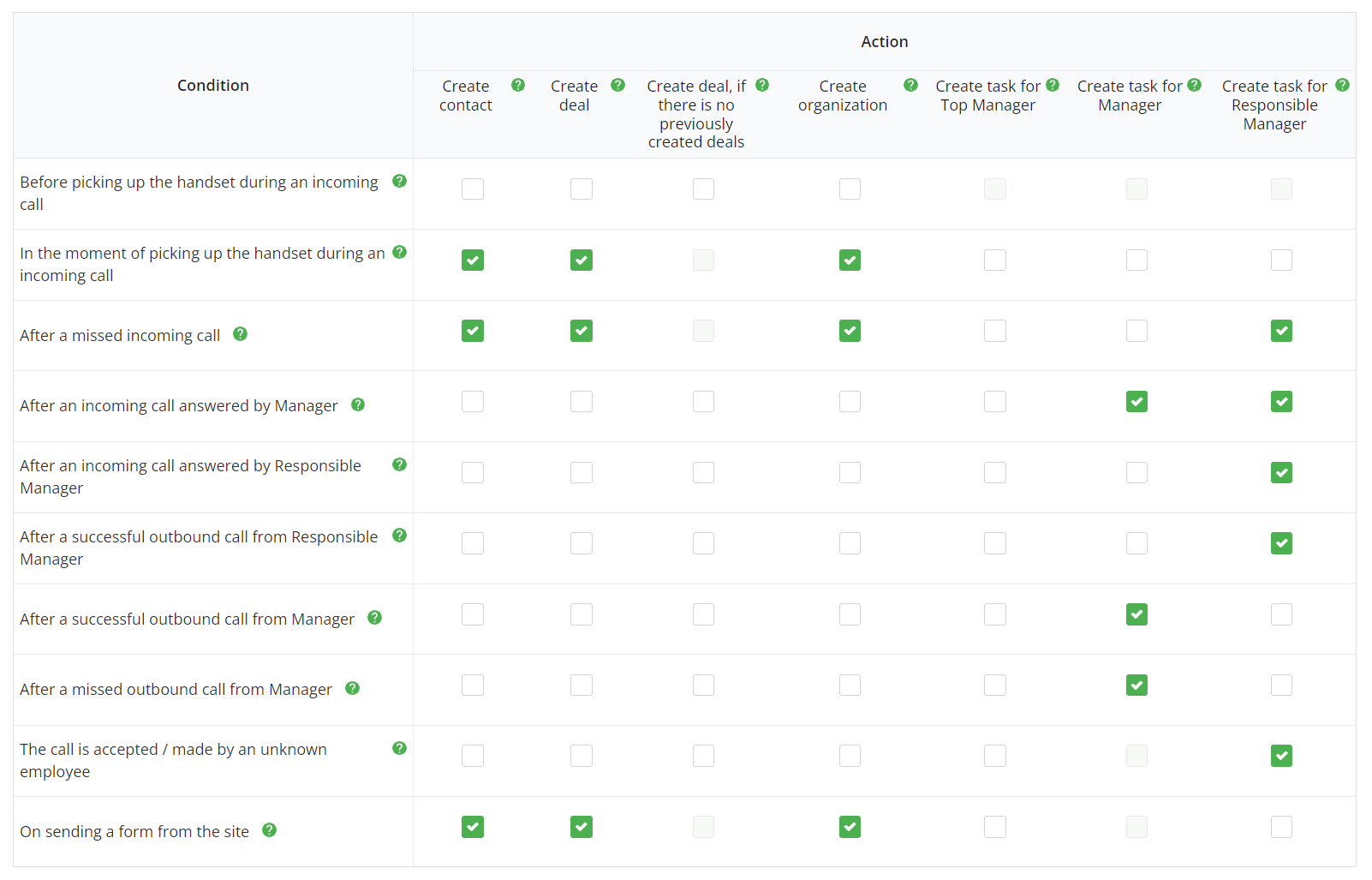 Ringostat telephony, integration configuration matrix