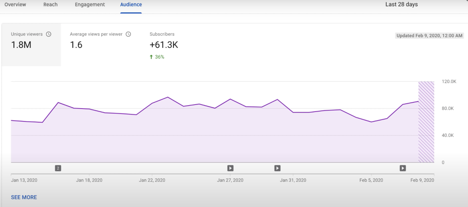 Average views per viewer youtube new arrivals