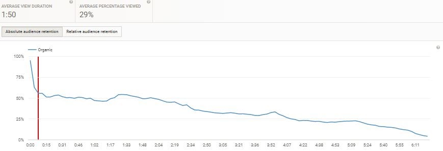 YouTube Analytics Metrics, Audience Retention