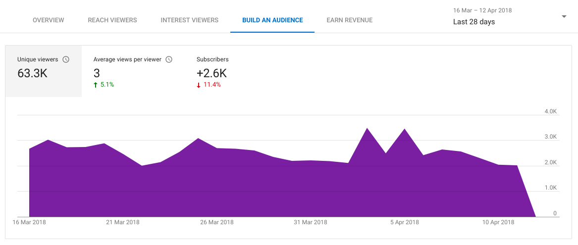 YouTube Analytics Metrics, Unique Viewers