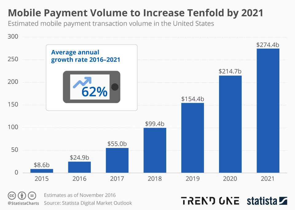 mobile payments volume, Mobile Commerce Trends