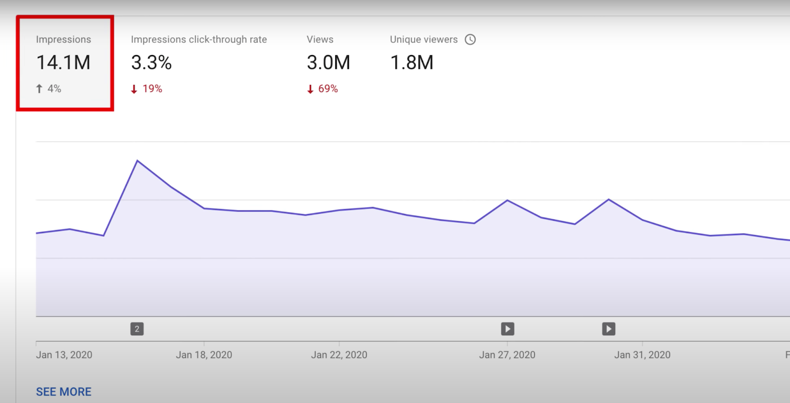 YouTube Analytics Metrics, Impressions and Impressions Click-through Rates