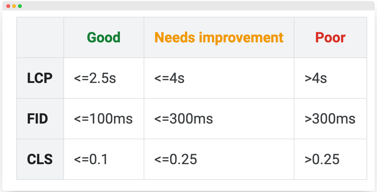 Core Web Vitals scores