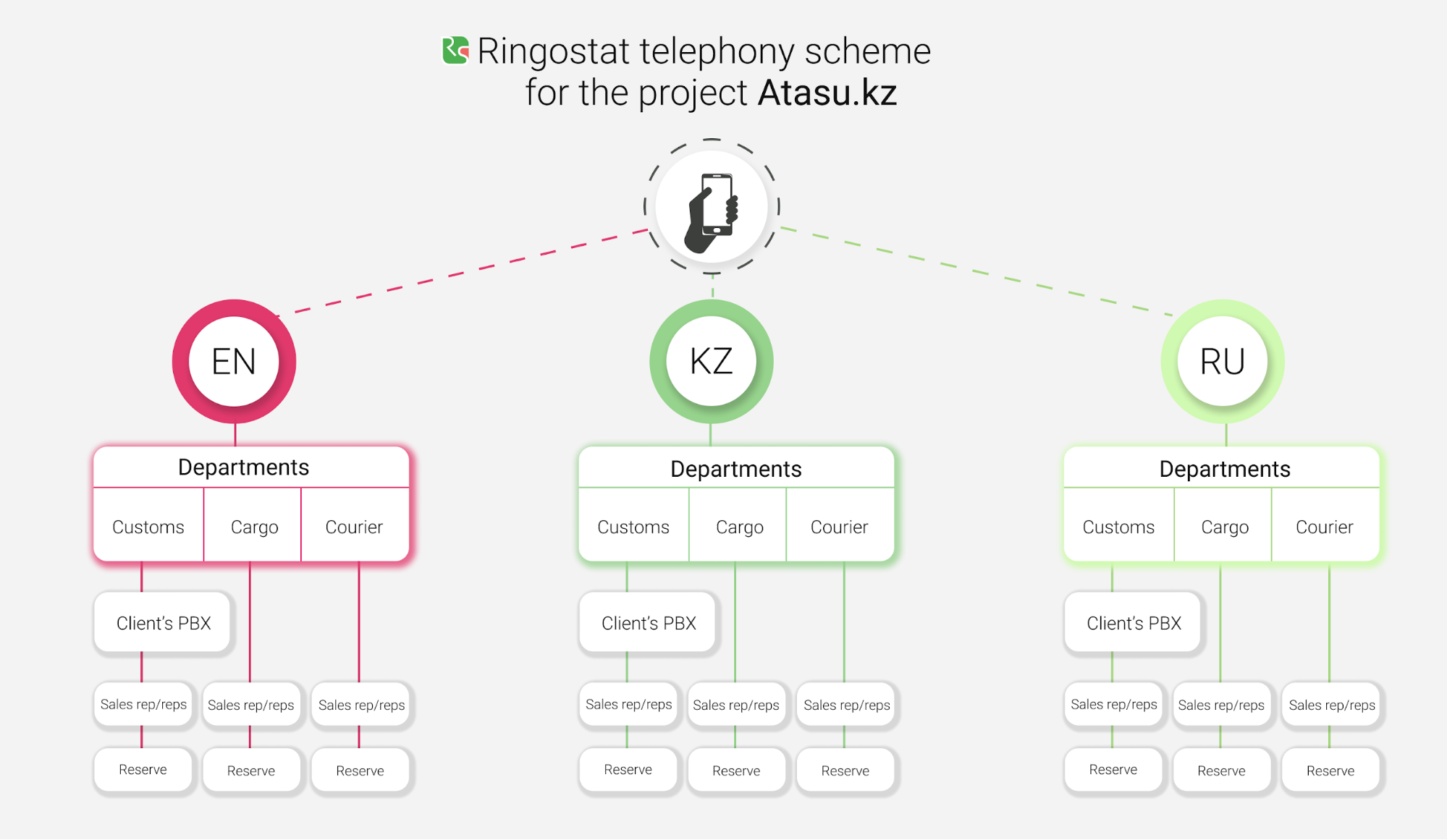 Ringostat telephony scheme example