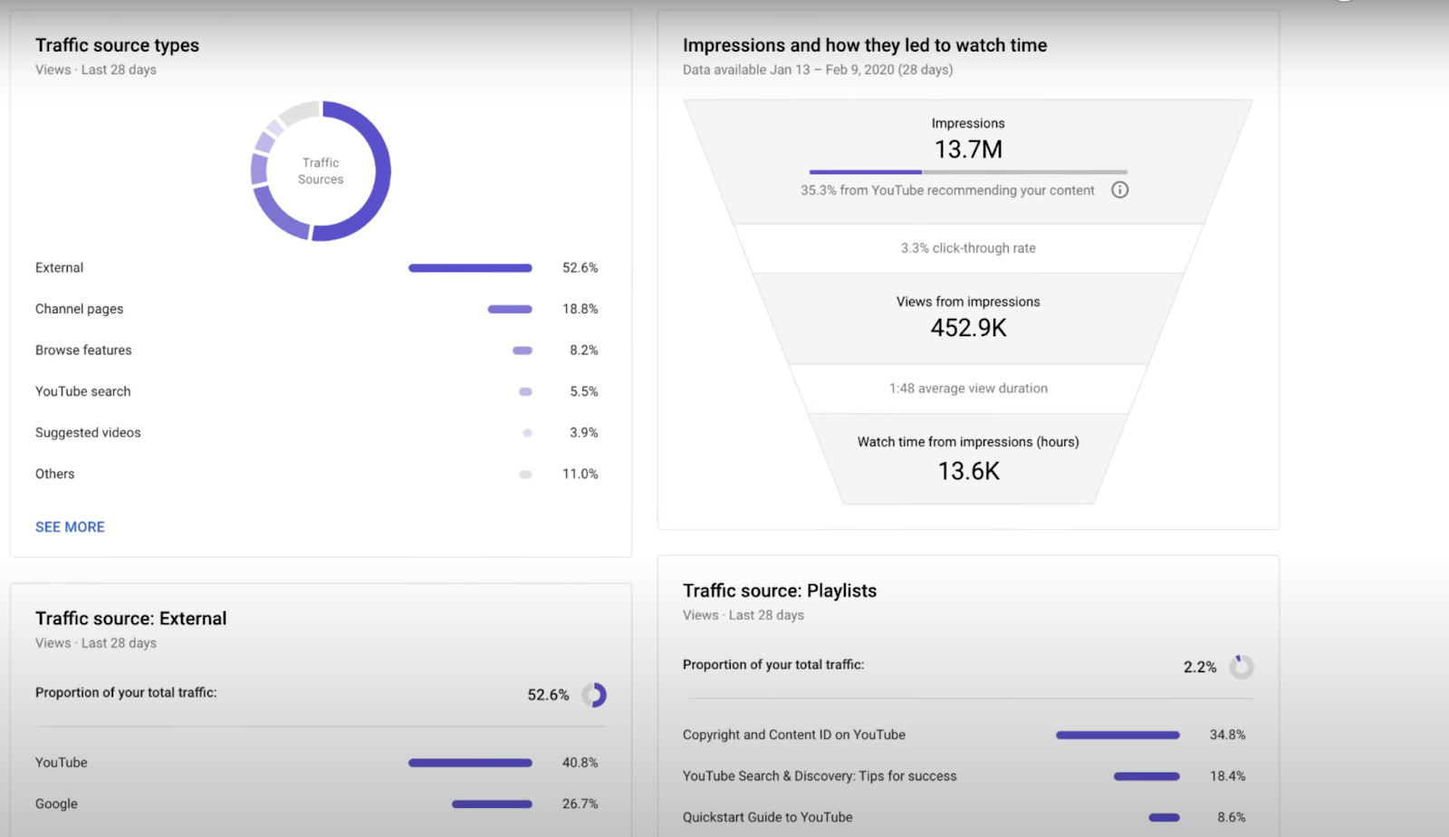 YouTube Analytics Metrics, Traffic Source