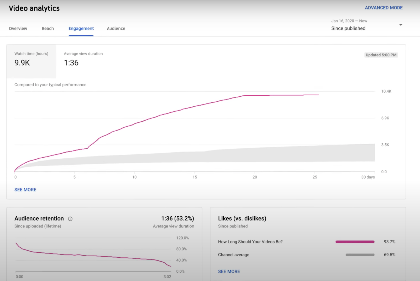 YouTube Analytics Metrics, Engagement