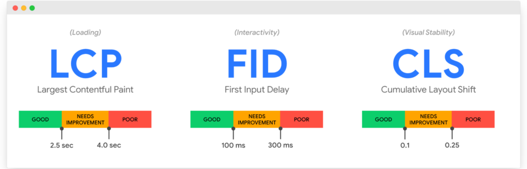 What are the Core Web Vitals