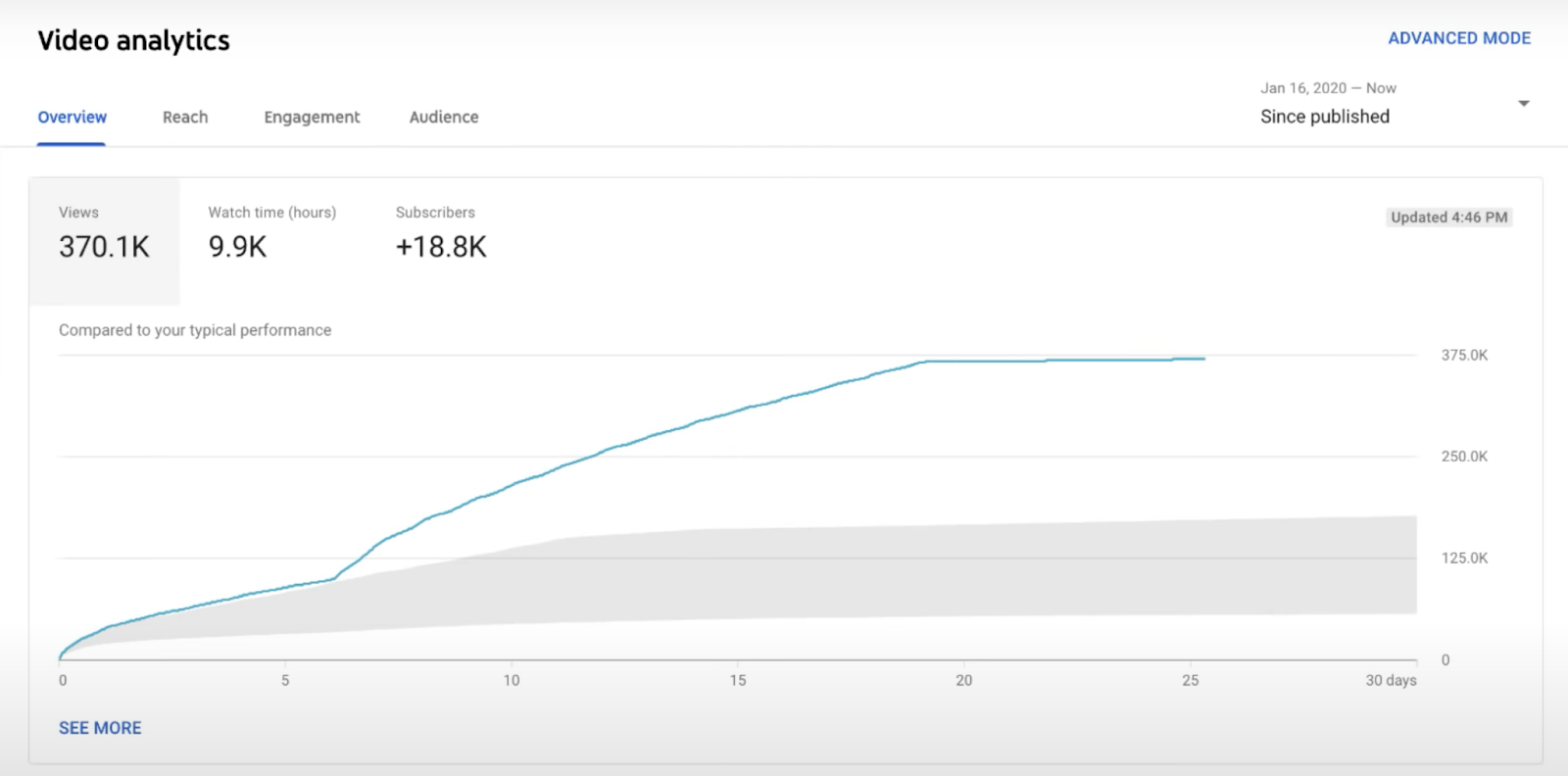 YouTube Analytics Metrics, Engagement-2